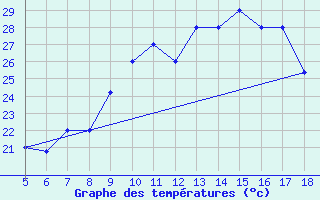 Courbe de tempratures pour M. Calamita