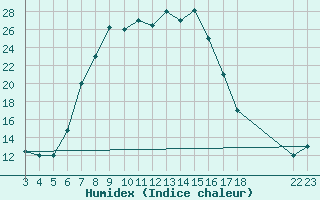 Courbe de l'humidex pour J. G. Strijdom