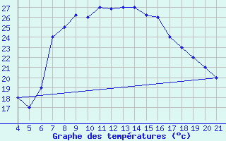 Courbe de tempratures pour Kefalhnia Airport