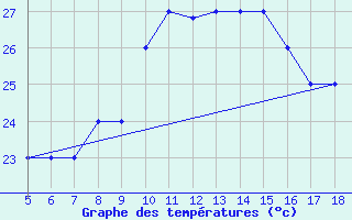 Courbe de tempratures pour M. Calamita