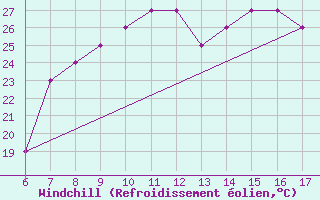 Courbe du refroidissement olien pour Sinop