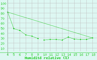 Courbe de l'humidit relative pour Aydin