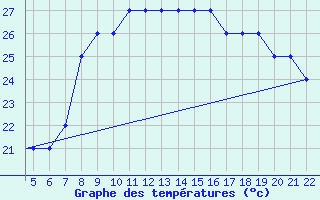 Courbe de tempratures pour Tel Aviv / Sde-Dov Airport