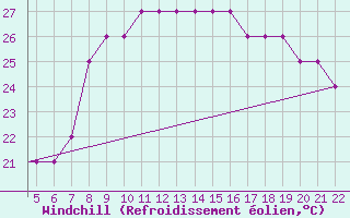 Courbe du refroidissement olien pour Tel Aviv / Sde-Dov Airport