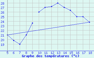 Courbe de tempratures pour M. Calamita