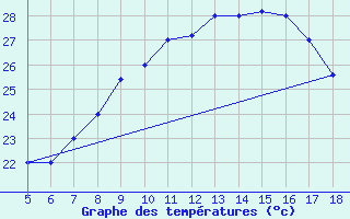 Courbe de tempratures pour M. Calamita