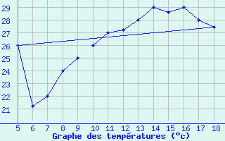 Courbe de tempratures pour M. Calamita