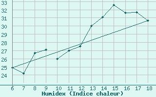 Courbe de l'humidex pour Torino / Bric Della Croce