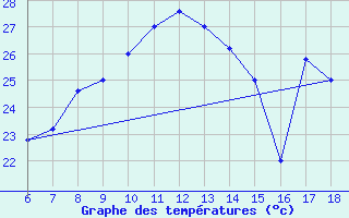 Courbe de tempratures pour Torino / Bric Della Croce