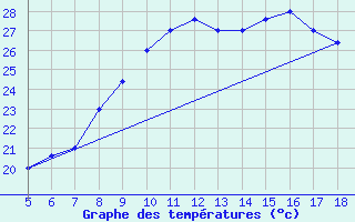 Courbe de tempratures pour M. Calamita