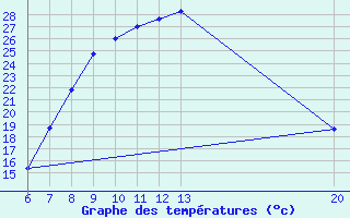 Courbe de tempratures pour Sanski Most