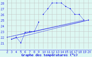 Courbe de tempratures pour Chios Airport