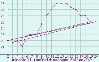 Courbe du refroidissement olien pour Chios Airport