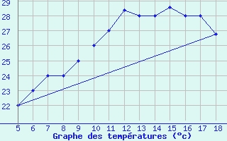 Courbe de tempratures pour M. Calamita