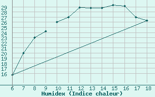 Courbe de l'humidex pour Murcia / Alcantarilla