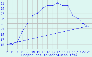 Courbe de tempratures pour Ciudad Real