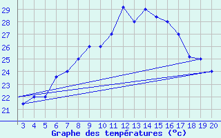 Courbe de tempratures pour Kefalhnia Airport