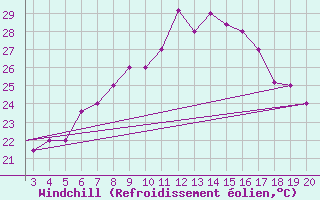 Courbe du refroidissement olien pour Kefalhnia Airport