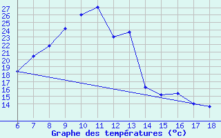 Courbe de tempratures pour Ardahan