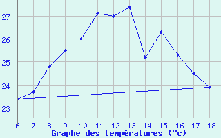 Courbe de tempratures pour Ordu