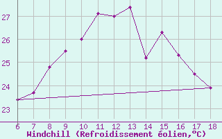 Courbe du refroidissement olien pour Ordu