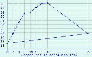 Courbe de tempratures pour Livno