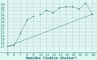 Courbe de l'humidex pour Capo Frasca