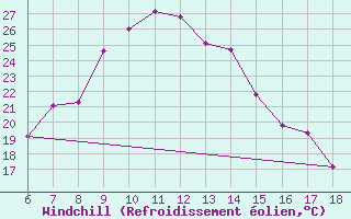 Courbe du refroidissement olien pour Igdir