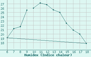 Courbe de l'humidex pour Igdir