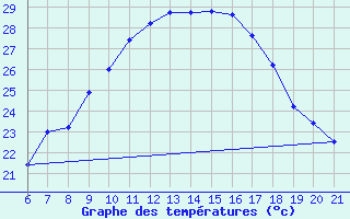 Courbe de tempratures pour Niksic