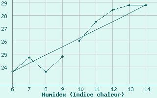 Courbe de l'humidex pour Messina