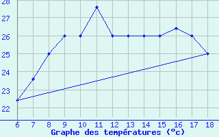 Courbe de tempratures pour Cap Mele (It)