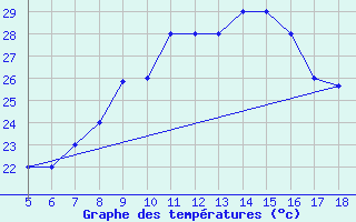 Courbe de tempratures pour M. Calamita