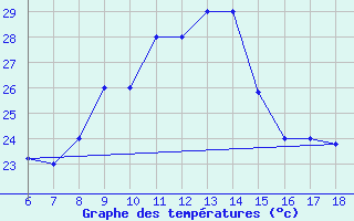 Courbe de tempratures pour Capo Carbonara