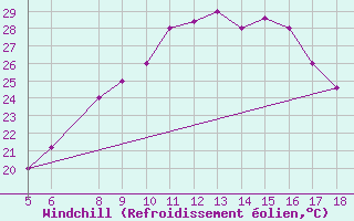Courbe du refroidissement olien pour Kozani Airport