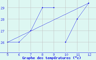 Courbe de tempratures pour Ibadan