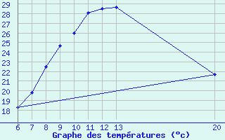 Courbe de tempratures pour Jajce