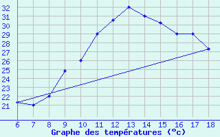 Courbe de tempratures pour Bou-Saada