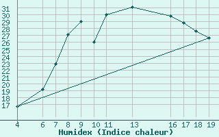 Courbe de l'humidex pour Vilanculos