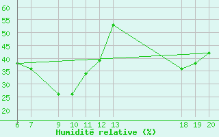 Courbe de l'humidit relative pour Komiza