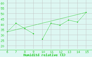 Courbe de l'humidit relative pour Kas