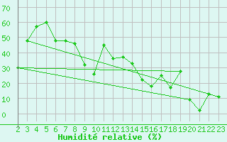 Courbe de l'humidit relative pour Chassiron-Phare (17)