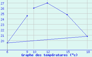 Courbe de tempratures pour Monte Argentario