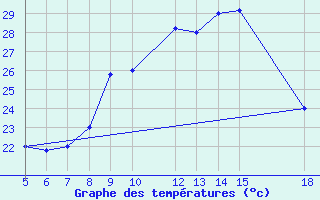 Courbe de tempratures pour M. Calamita