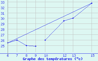 Courbe de tempratures pour Moundou