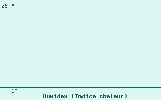 Courbe de l'humidex pour Cazaux (33)