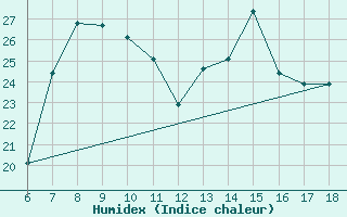 Courbe de l'humidex pour Ustica