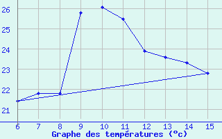 Courbe de tempratures pour Morphou