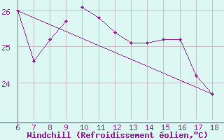 Courbe du refroidissement olien pour Ordu