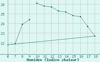 Courbe de l'humidex pour Nevsehir